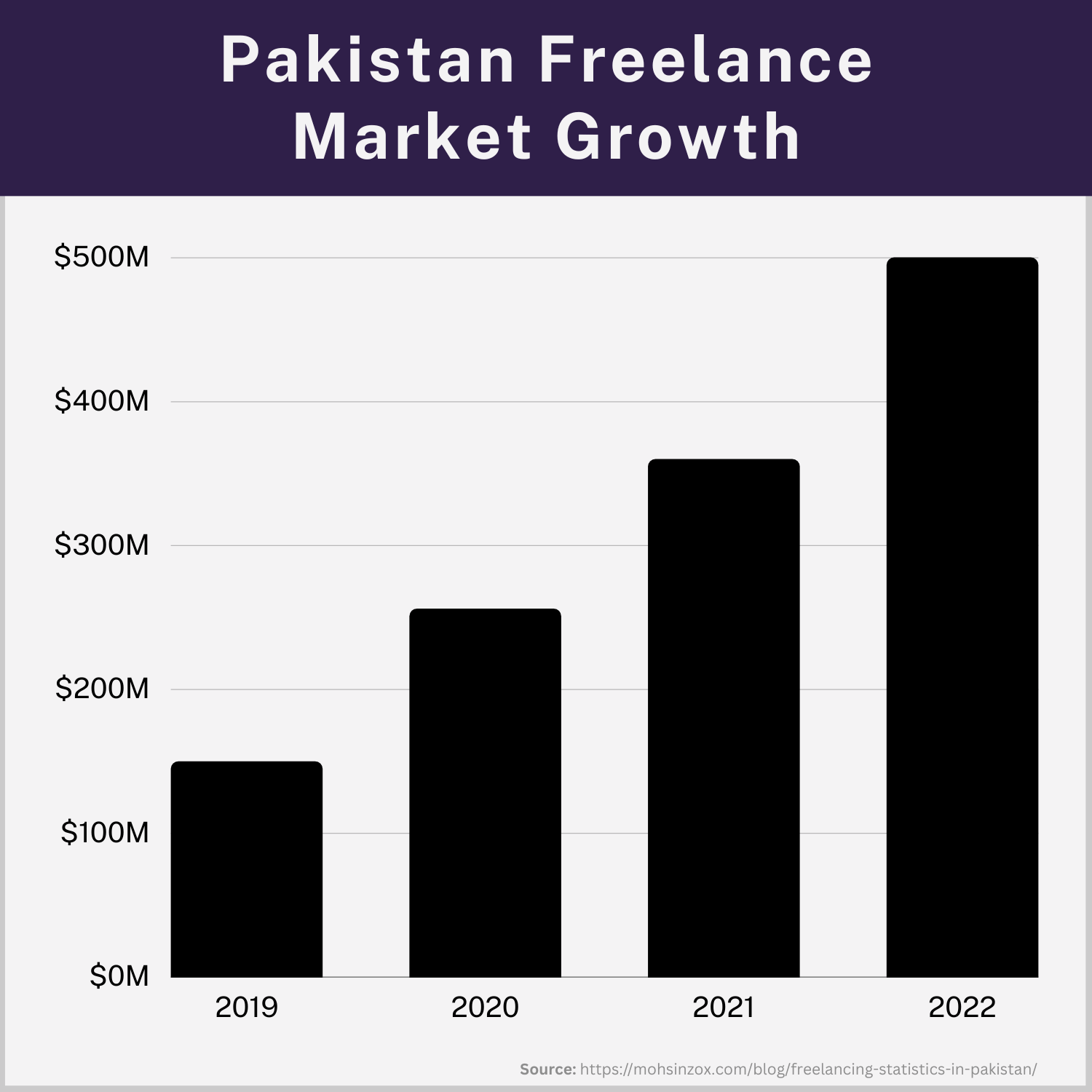 Freelancing Stats in Pakistan from 2019 to 2022